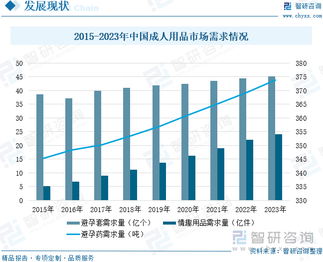 及重点企业分析：成人用品市场规模达千亿元情趣成为行业主要增长动力[图]不朽情缘mg网址2025年中国成人用品行业发展历程、需求量、市场规模(图3)