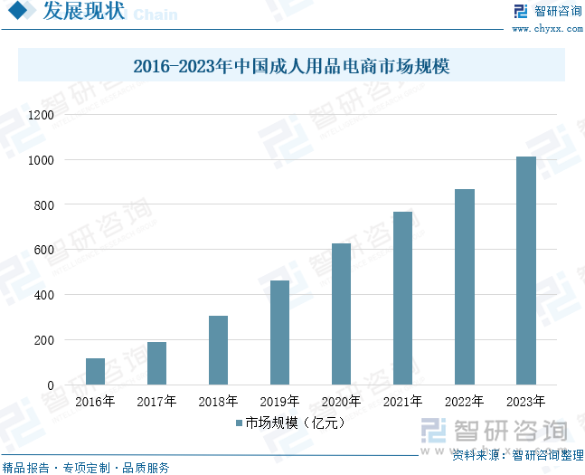 及重点企业分析：成人用品市场规模达千亿元情趣成为行业主要增长动力[图]不朽情缘mg网址2025年中国成人用品行业发展历程、需求量、市场规模(图2)
