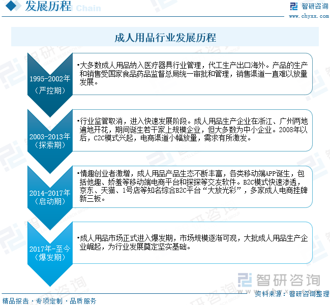 及重点企业分析：成人用品市场规模达千亿元情趣成为行业主要增长动力[图]不朽情缘mg网址2025年中国成人用品行业发展历程、需求量、市场规模(图8)
