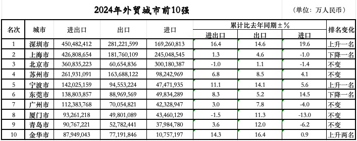 位次落定：三城跃升七城规模过万亿不朽情缘游戏网站址外贸前10城(图1)