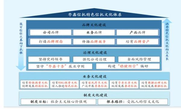 耕信托文化筑牢发展根基 创新普惠金融服务实体经济mg不朽情缘网站华鑫信托党委书记、董事长朱勇：深(图2)